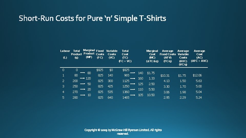 Labour (L) Total Marginal Fixed Variable Product Costs (MP) (q) (FC) (VC) 0 0