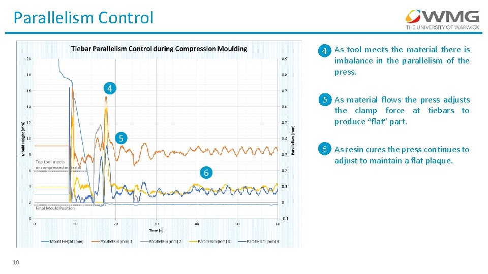 Parallelism Control 4 As tool meets the material there is imbalance in the parallelism