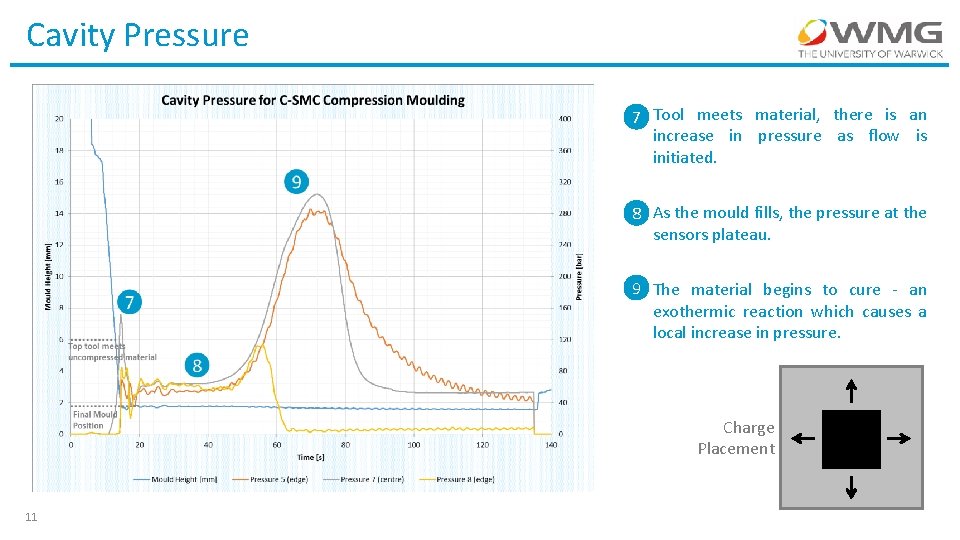 Cavity Pressure 7 Tool meets material, there is an increase in pressure as flow