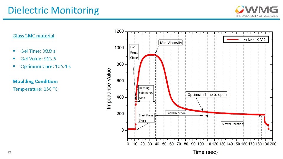 Dielectric Monitoring Glass SMC material § § § Gel Time: 38. 8 s Gel