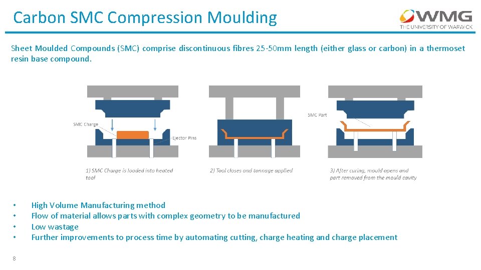 Carbon SMC Compression Moulding Sheet Moulded Compounds (SMC) comprise discontinuous fibres 25 -50 mm