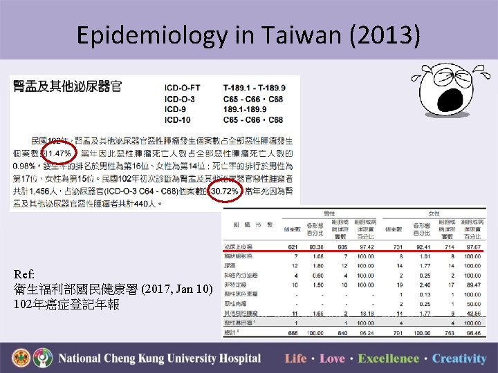 Epidemiology in Taiwan (2013) Ref: 衛生福利部國民健康署 (2017, Jan 10) 102年癌症登記年報 