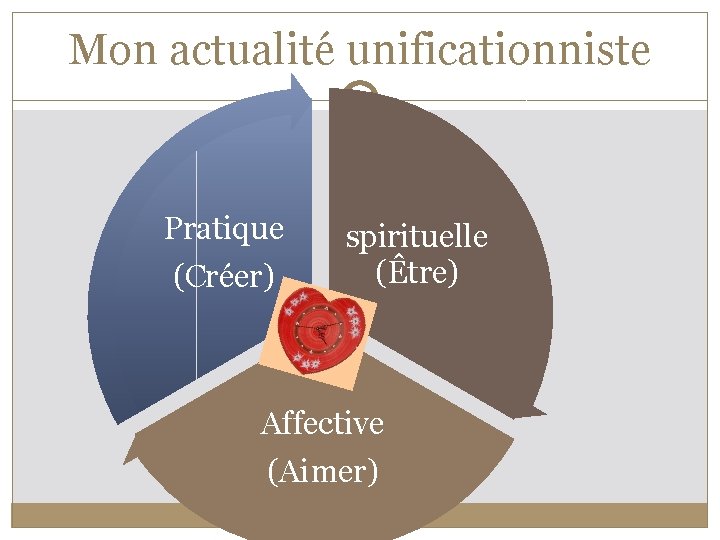 Mon actualité unificationniste Pratique (Créer) spirituelle (Être) Affective (Aimer) 