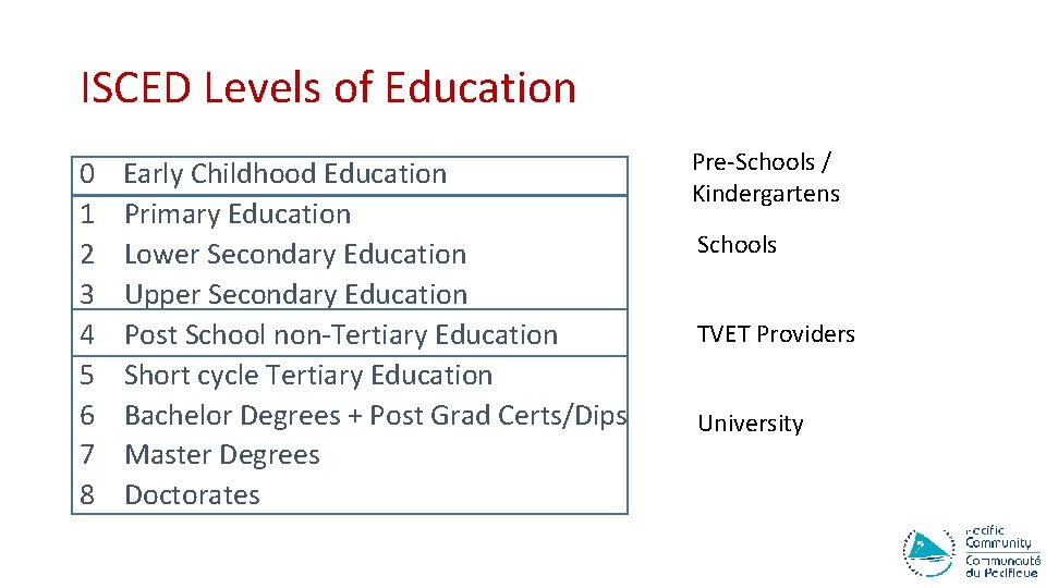 ISCED Levels of Education 0 1 2 3 4 5 6 7 8 Early