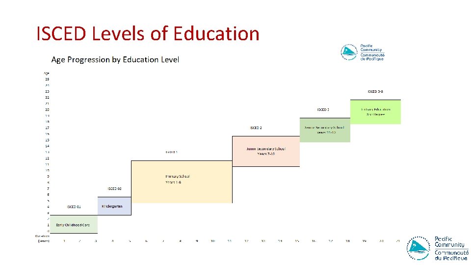 ISCED Levels of Education 