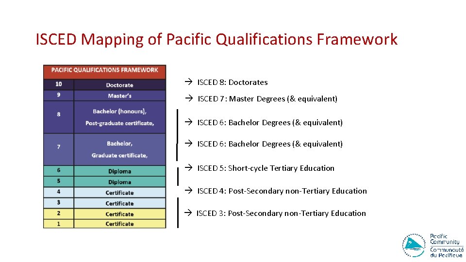 ISCED Mapping of Pacific Qualifications Framework ISCED 8: Doctorates ISCED 7: Master Degrees (&
