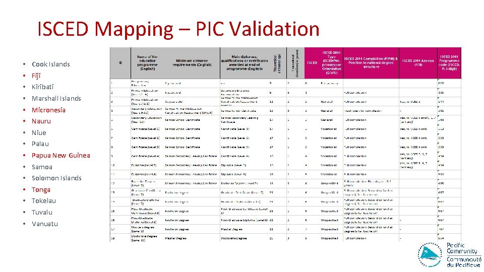 ISCED Mapping – PIC Validation • • • • Cook Islands Fiji Kiribati Marshall