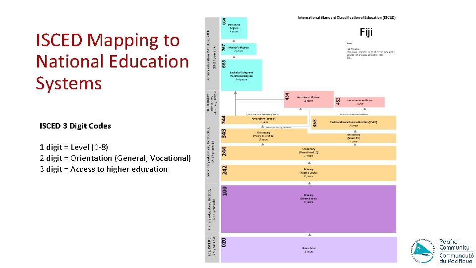 ISCED Mapping to National Education Systems ISCED 3 Digit Codes 1 digit = Level