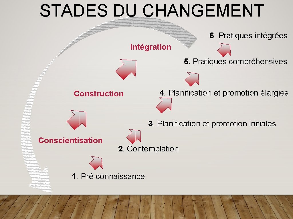 STADES DU CHANGEMENT 6. Pratiques intégrées Intégration 5. Pratiques compréhensives Construction 4. Planification et