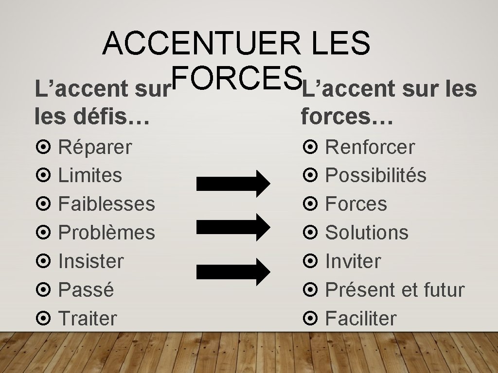 ACCENTUER LES FORCES L’accent sur les défis… forces… Réparer Limites Faiblesses Problèmes Insister Passé