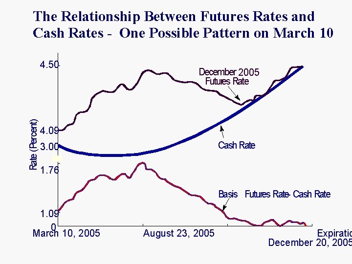 The Relationship Between Futures Rates and Cash Rates - One Possible Pattern on March