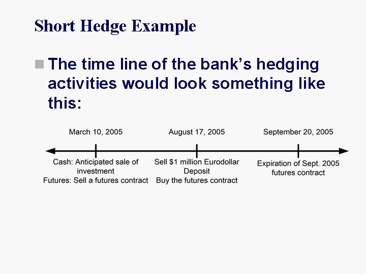 Short Hedge Example n The time line of the bank’s hedging activities would look