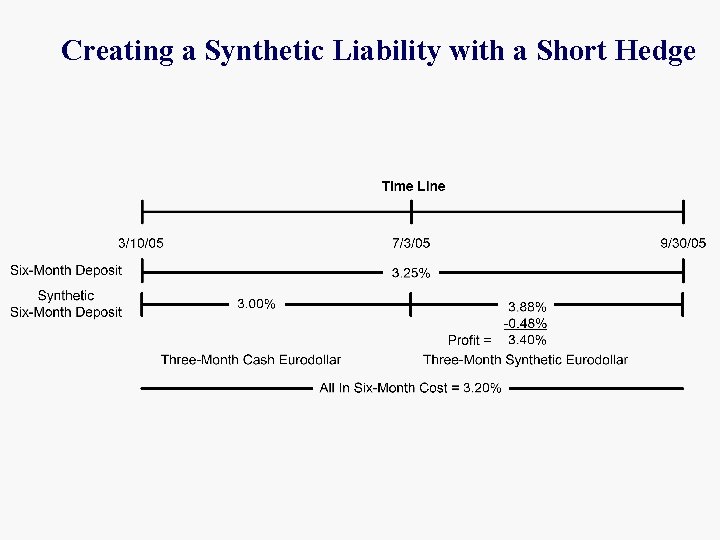 Creating a Synthetic Liability with a Short Hedge 