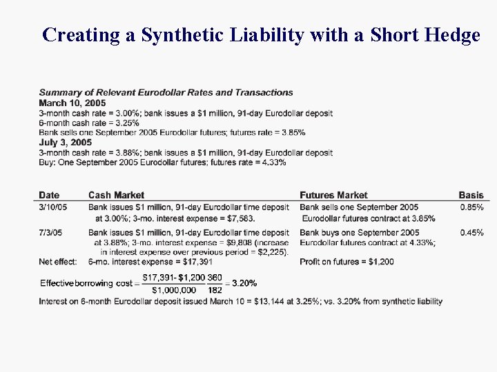 Creating a Synthetic Liability with a Short Hedge 