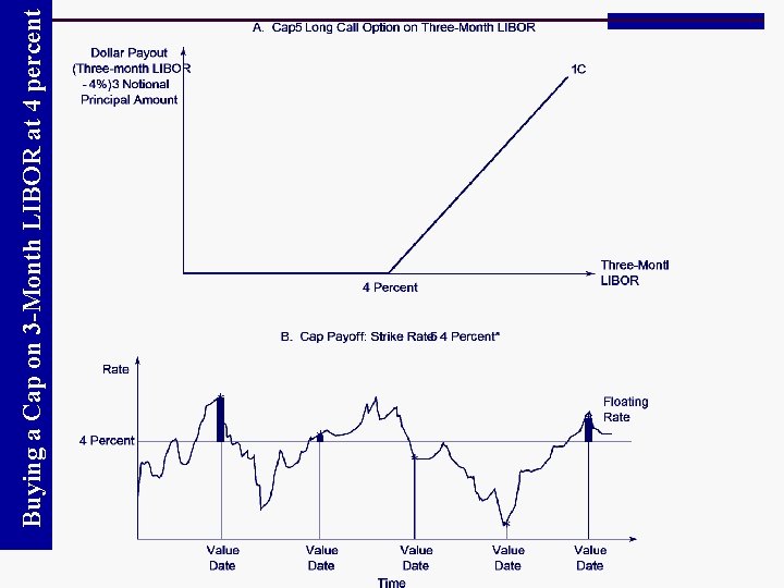 Buying a Cap on 3 -Month LIBOR at 4 percent 