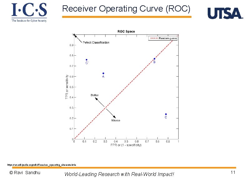 Receiver Operating Curve (ROC) https: //en. wikipedia. org/wiki/Receiver_operating_characteristic © Ravi Sandhu World-Leading Research with