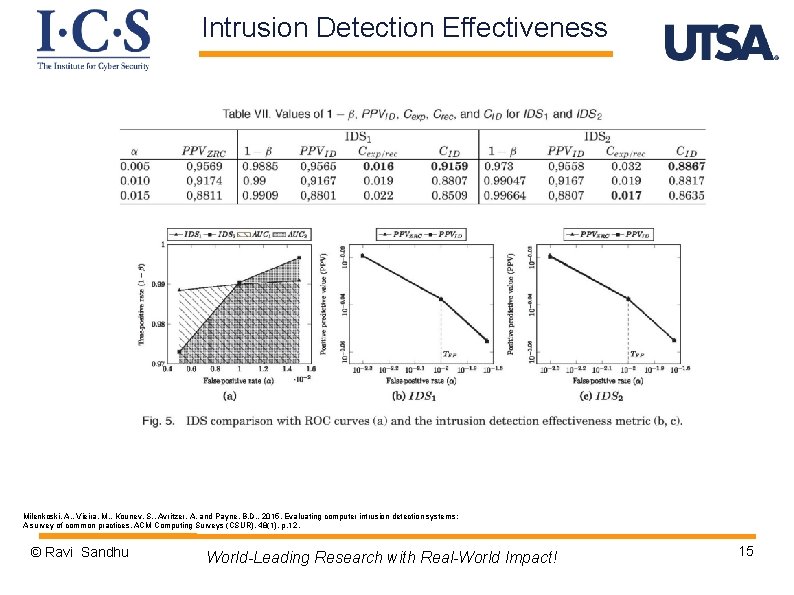 Intrusion Detection Effectiveness Milenkoski, A. , Vieira, M. , Kounev, S. , Avritzer, A.