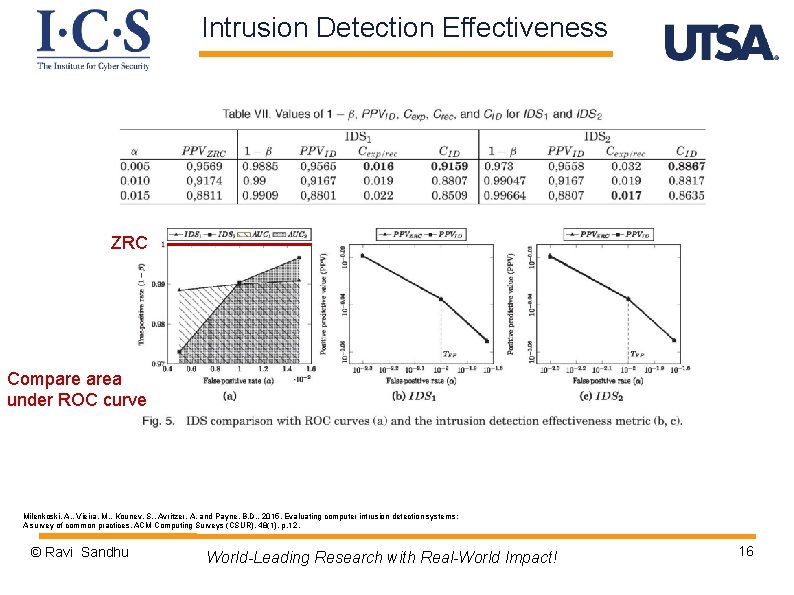 Intrusion Detection Effectiveness ZRC Compare area under ROC curve Milenkoski, A. , Vieira, M.