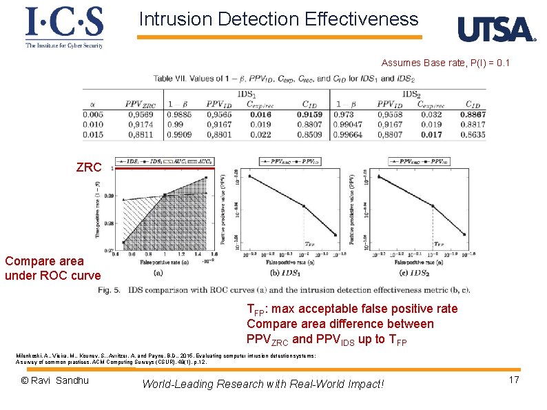 Intrusion Detection Effectiveness Assumes Base rate, P(I) = 0. 1 ZRC Compare area under