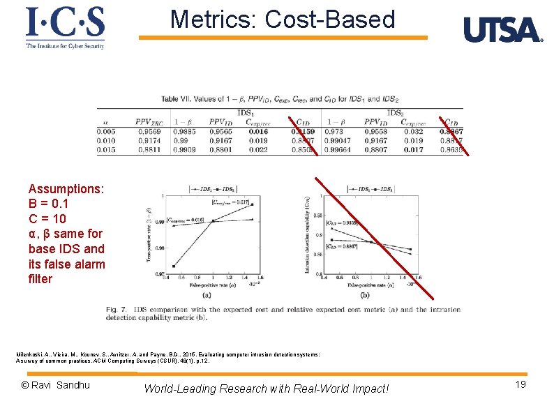 Metrics: Cost-Based Assumptions: B = 0. 1 C = 10 α, β same for