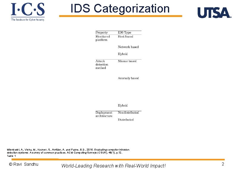 IDS Categorization Milenkoski, A. , Vieira, M. , Kounev, S. , Avritzer, A. and