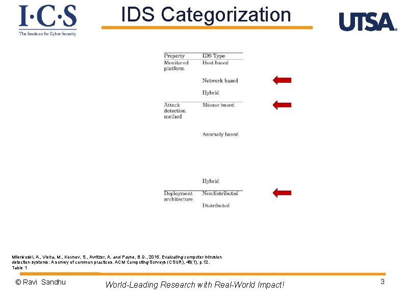 IDS Categorization Milenkoski, A. , Vieira, M. , Kounev, S. , Avritzer, A. and