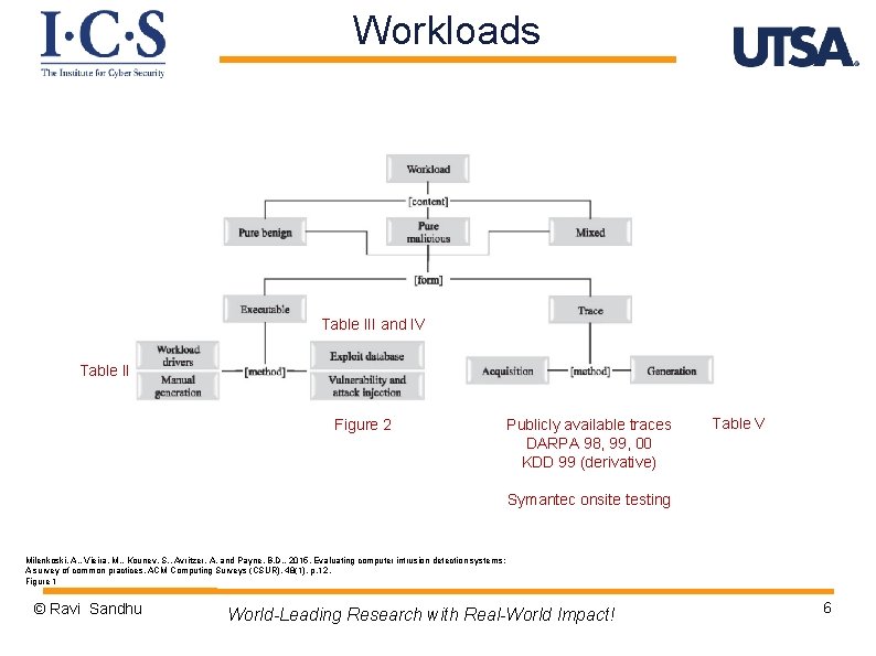 Workloads Table III and IV Table II Figure 2 Publicly available traces DARPA 98,