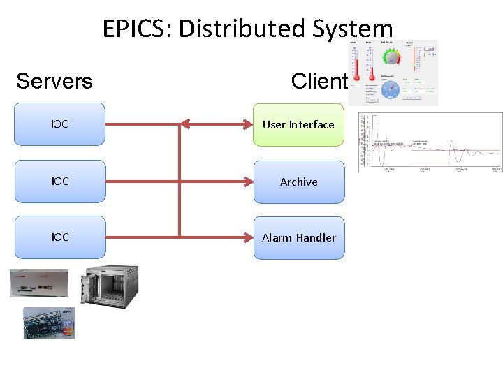 EPICS: Distributed System Servers Clients IOC User Interface IOC Archive IOC Alarm Handler 