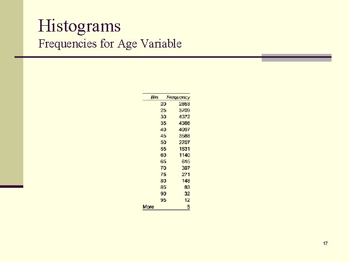 Histograms Frequencies for Age Variable 17 