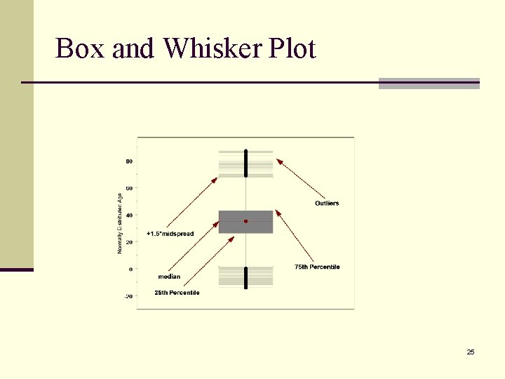 Box and Whisker Plot 25 