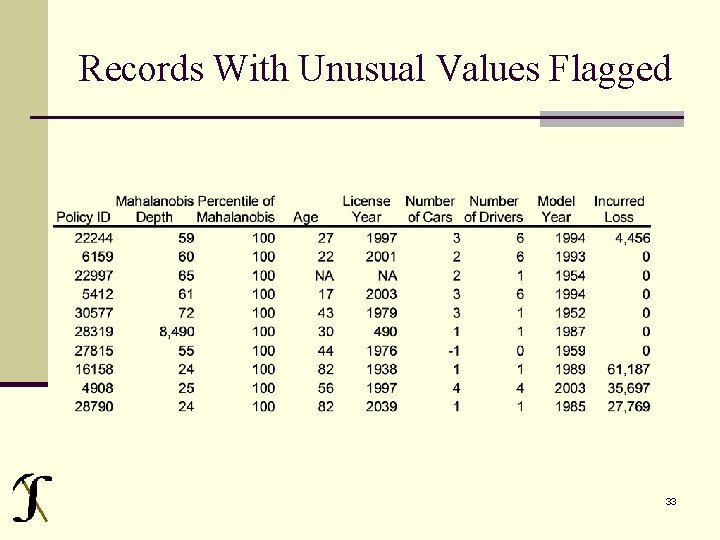 Records With Unusual Values Flagged 33 