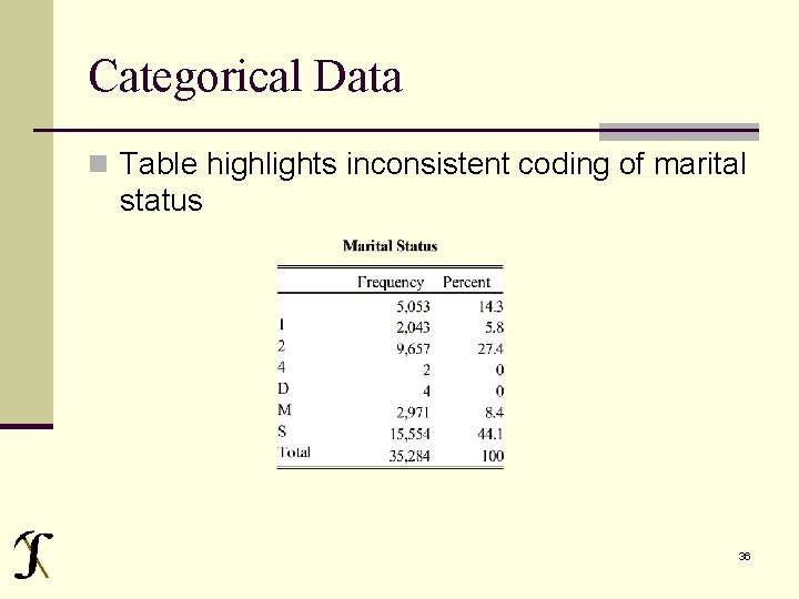 Categorical Data n Table highlights inconsistent coding of marital status 36 