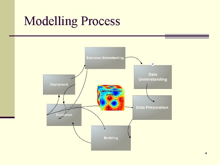 Modelling Process 4 