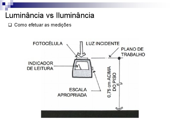 Luminância vs Iluminância q Como efetuar as medições 