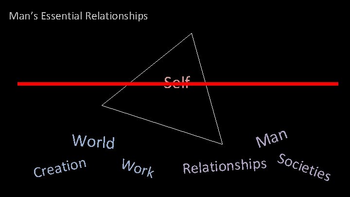 Man’s Essential Relationships Self n a M World n o i t a Cre