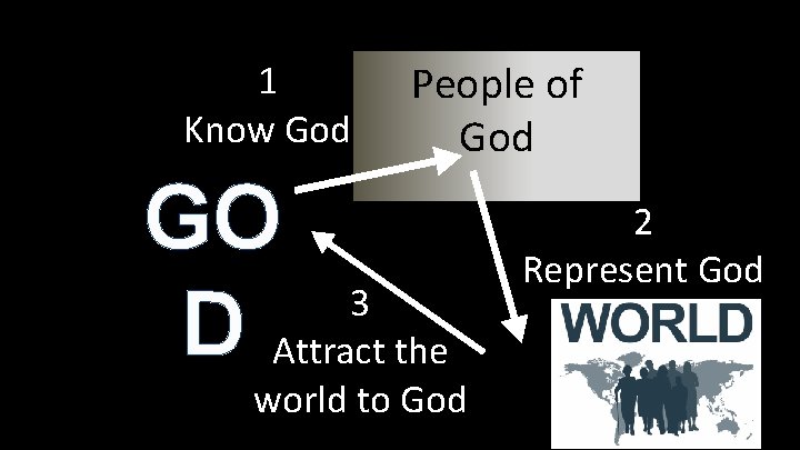 1 Know God People of God GO 3 D Attract the world to God