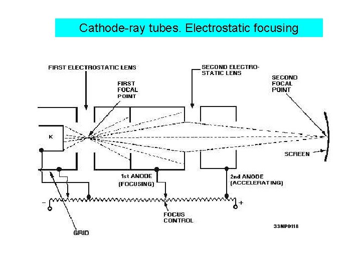 Cathode-ray tubes. Electrostatic focusing 