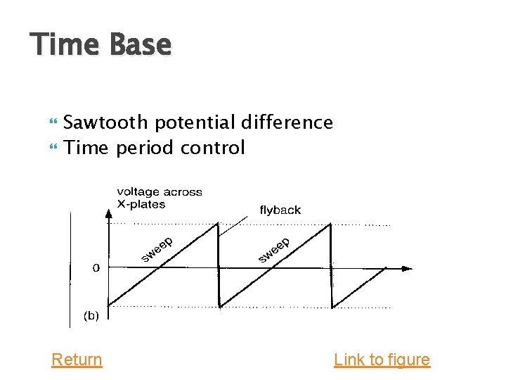 Time Base Sawtooth potential difference Time period control Return Link to figure 