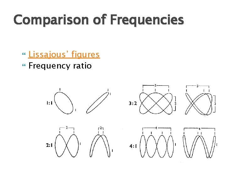 Comparison of Frequencies Lissajous’ figures Frequency ratio 