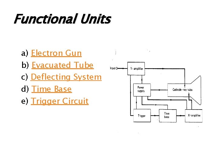 Functional Units a) Electron Gun b) Evacuated Tube c) Deflecting System d) Time Base