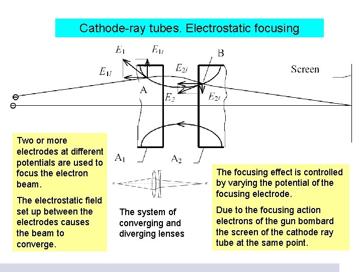 Cathode-ray tubes. Electrostatic focusing Two or more electrodes at different potentials are used to