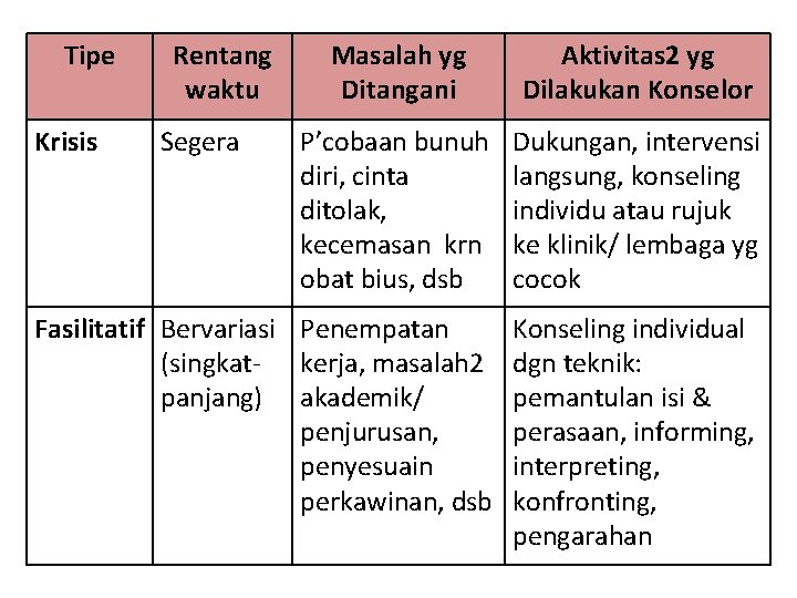 Tipe Masalah yg Ditangani Aktivitas 2 yg Dilakukan Konselor P’cobaan bunuh diri, cinta ditolak, Tipe Masalah yg Ditangani Aktivitas 2 yg Dilakukan Konselor P’cobaan bunuh diri, cinta ditolak,