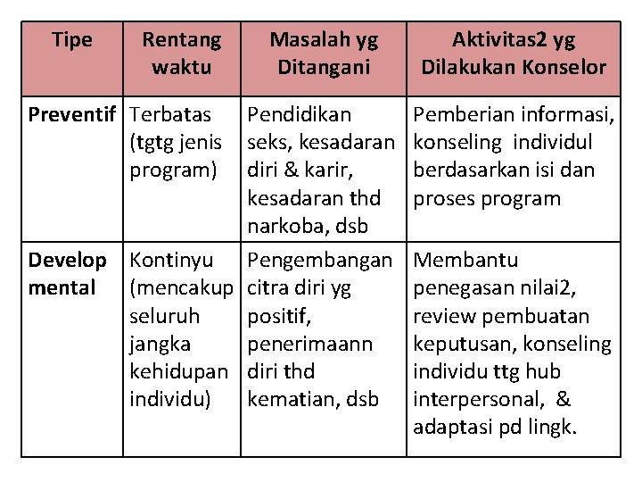 Tipe Rentang waktu Preventif Terbatas (tgtg jenis program) Masalah yg Ditangani Pendidikan seks, kesadaran Tipe Rentang waktu Preventif Terbatas (tgtg jenis program) Masalah yg Ditangani Pendidikan seks, kesadaran