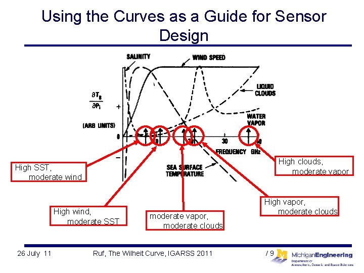 Using the Curves as a Guide for Sensor Design High clouds, moderate vapor High