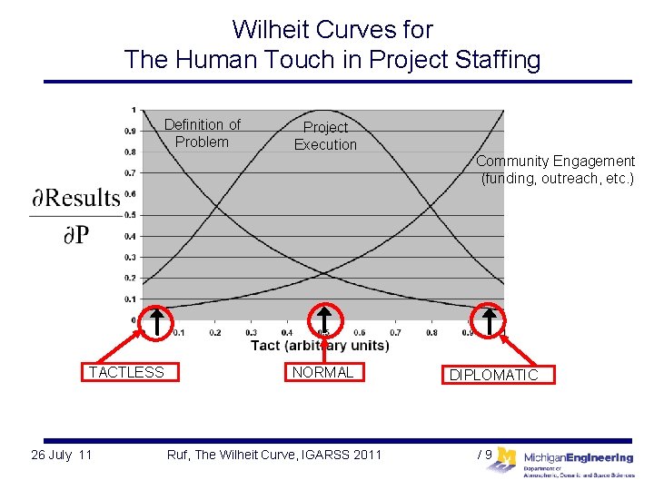 Wilheit Curves for The Human Touch in Project Staffing Definition of Problem TACTLESS 26