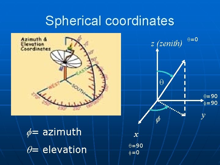 Spherical coordinates z (zenith) q=0 q q=90 f f= azimuth q= elevation x q=90