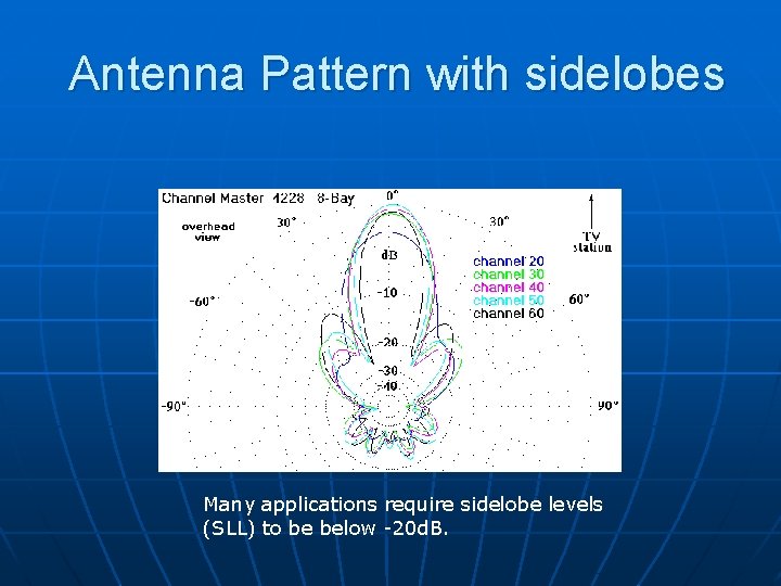 Antenna Pattern with sidelobes Many applications require sidelobe levels (SLL) to be below -20
