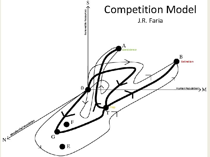 Renewable Resources Competition Model J. R. Faria Coexistence Extinction Human Population Trap d an