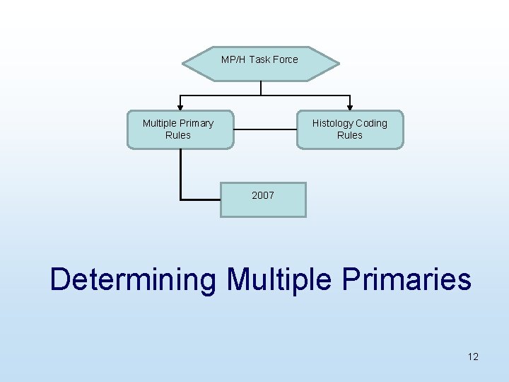 MP/H Task Force Multiple Primary Rules Histology Coding Rules 2007 Determining Multiple Primaries 12