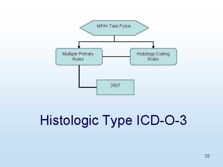 MP/H Task Force Multiple Primary Rules Histology Coding Rules 2007 Histologic Type ICD-O-3 25